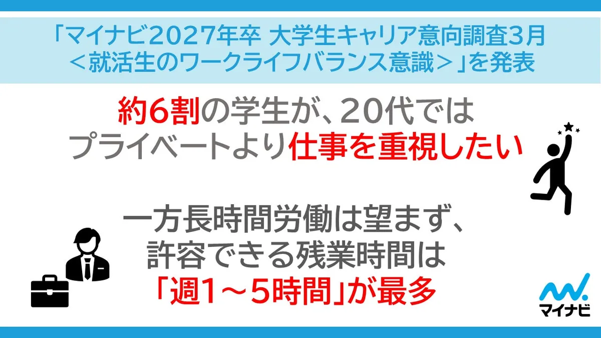 27卒就活生のワークライフバランス意識調査概要