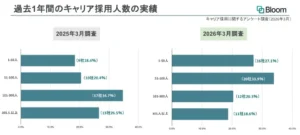 株式会社Bloom調査｜大手企業の3割がキャリア採用抑制へ。難易度の高い特定職種採用とAI活用が鍵