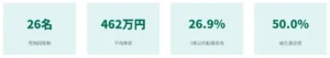 A’alda Y株式会社調査｜既卒獣医師の約27%が1年以内の転職を意向。平均年収462万円、職場選びは「人間関係」が鍵