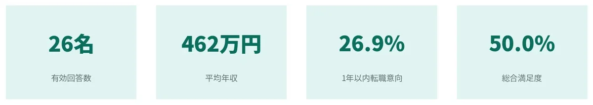 既卒獣医師の就業実態調査2025の主要サマリーグラフ