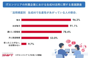 ITエンジニアの9割が生成AIで生産性向上を実感！転職先選びの決定打は企業の「AI活用姿勢」にあり