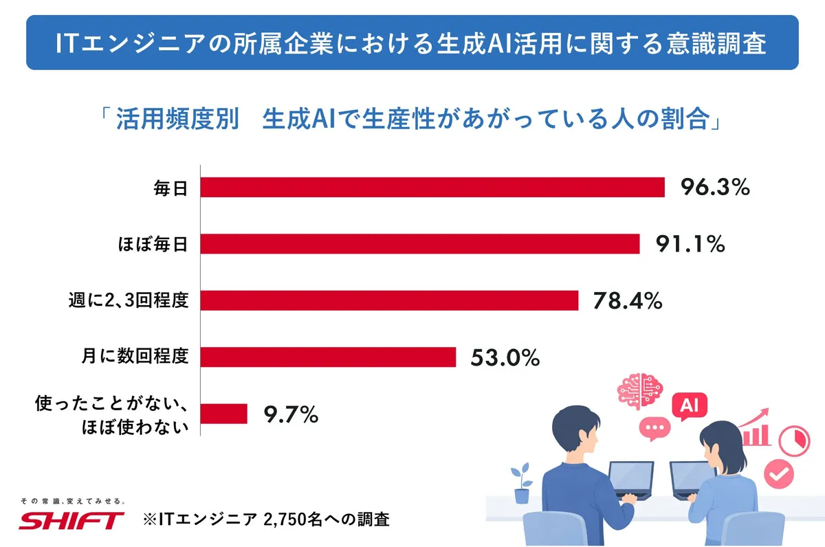 生成AI活用頻度別の生産性向上実感グラフ