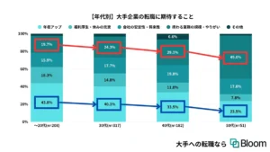 20代の転職は公式サイトが鍵？株式会社Bloom調査、年収アップへの期待と出社回帰の意外な実態