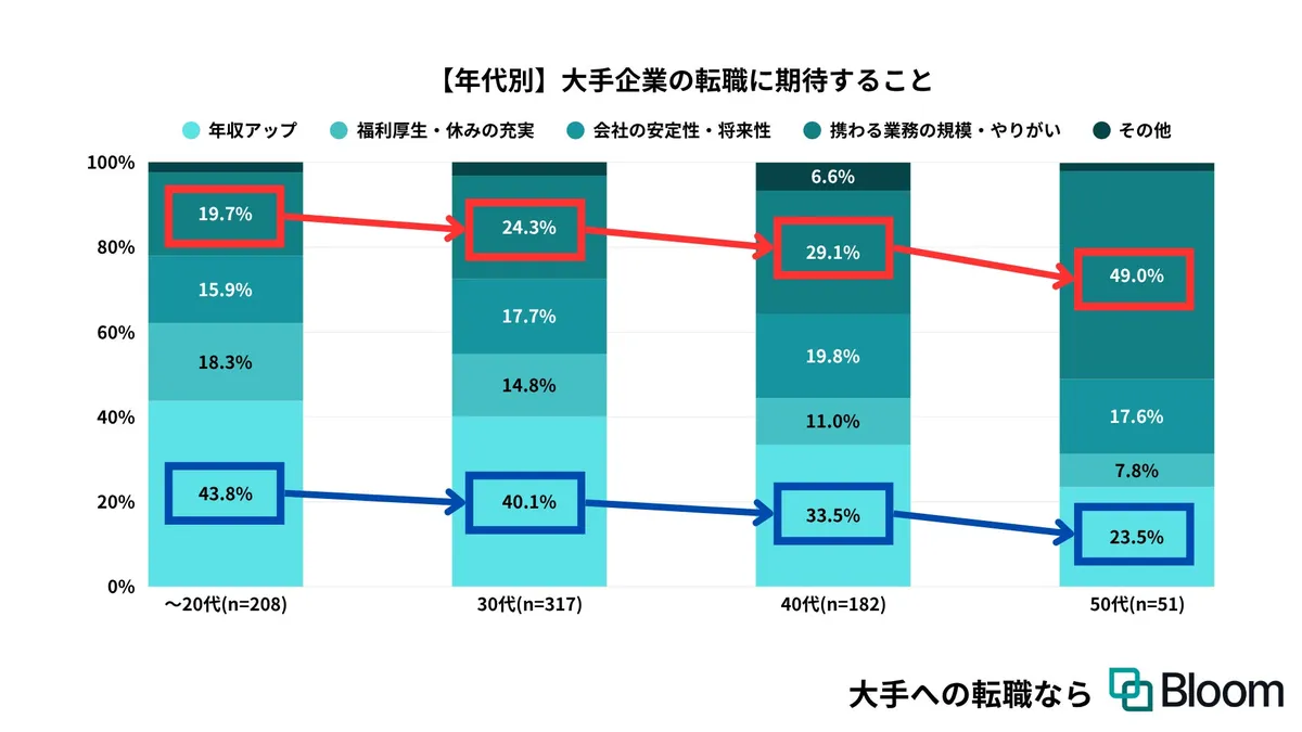年代別に見た大手企業への転職で期待することの比較グラフ