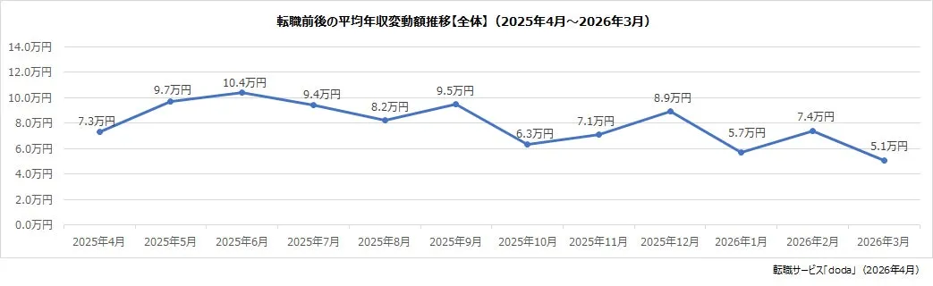 転職前後の平均年収変動額推移（全体）