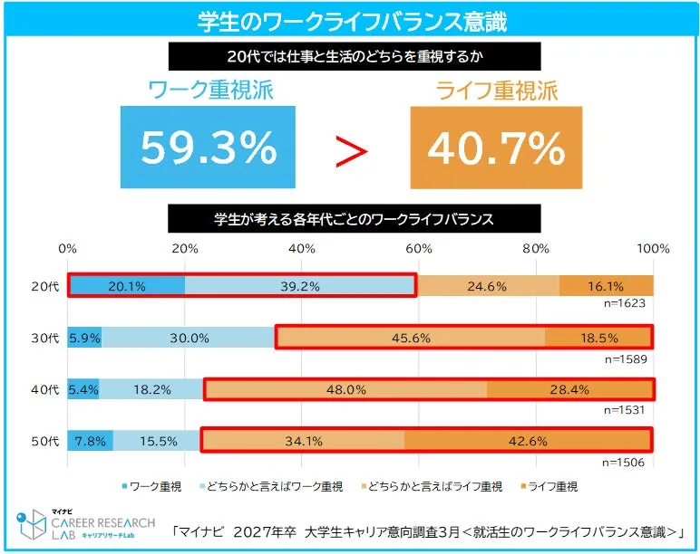 年代別のワーク・ライフバランス意識の推移