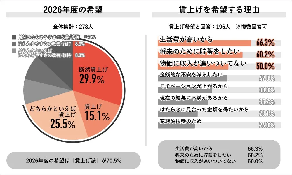 2026年度の希望と賃上げを希望する理由のグラフ