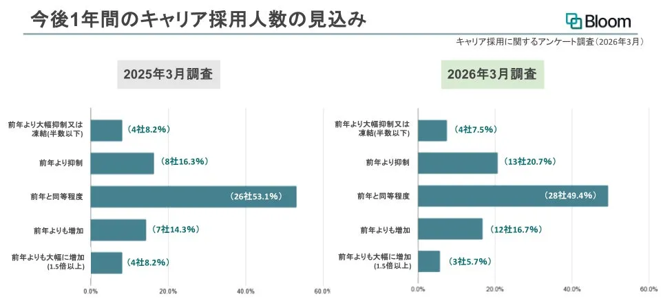今後1年間のキャリア採用人数の見込みグラフ