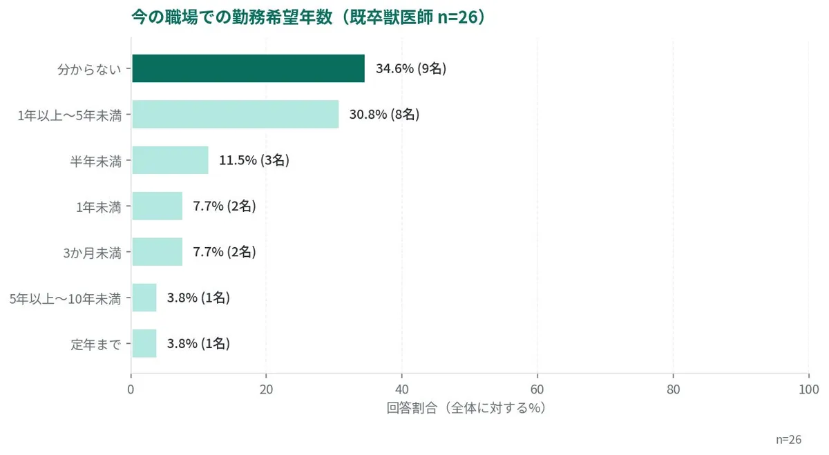 今の職場での勤務希望年数に関するアンケート結果グラフ