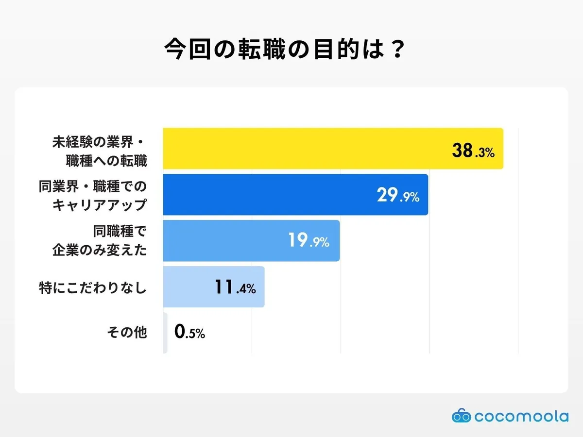 転職の目的に関するアンケート結果グラフ