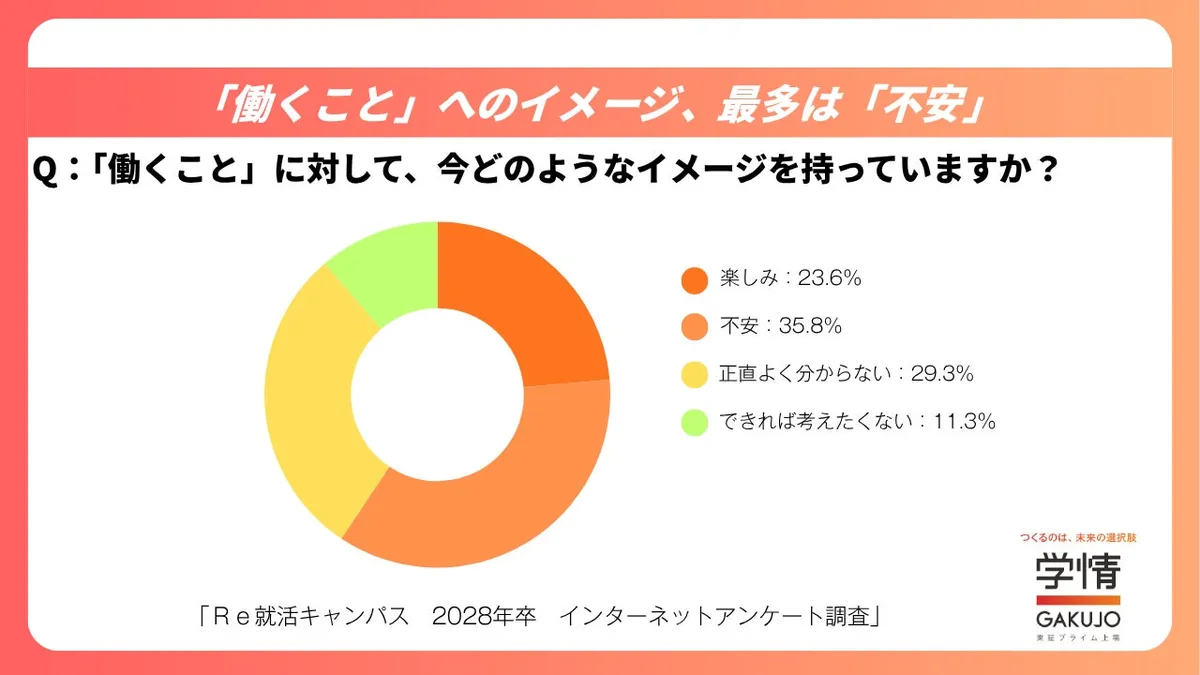 働くことへのイメージ調査グラフ