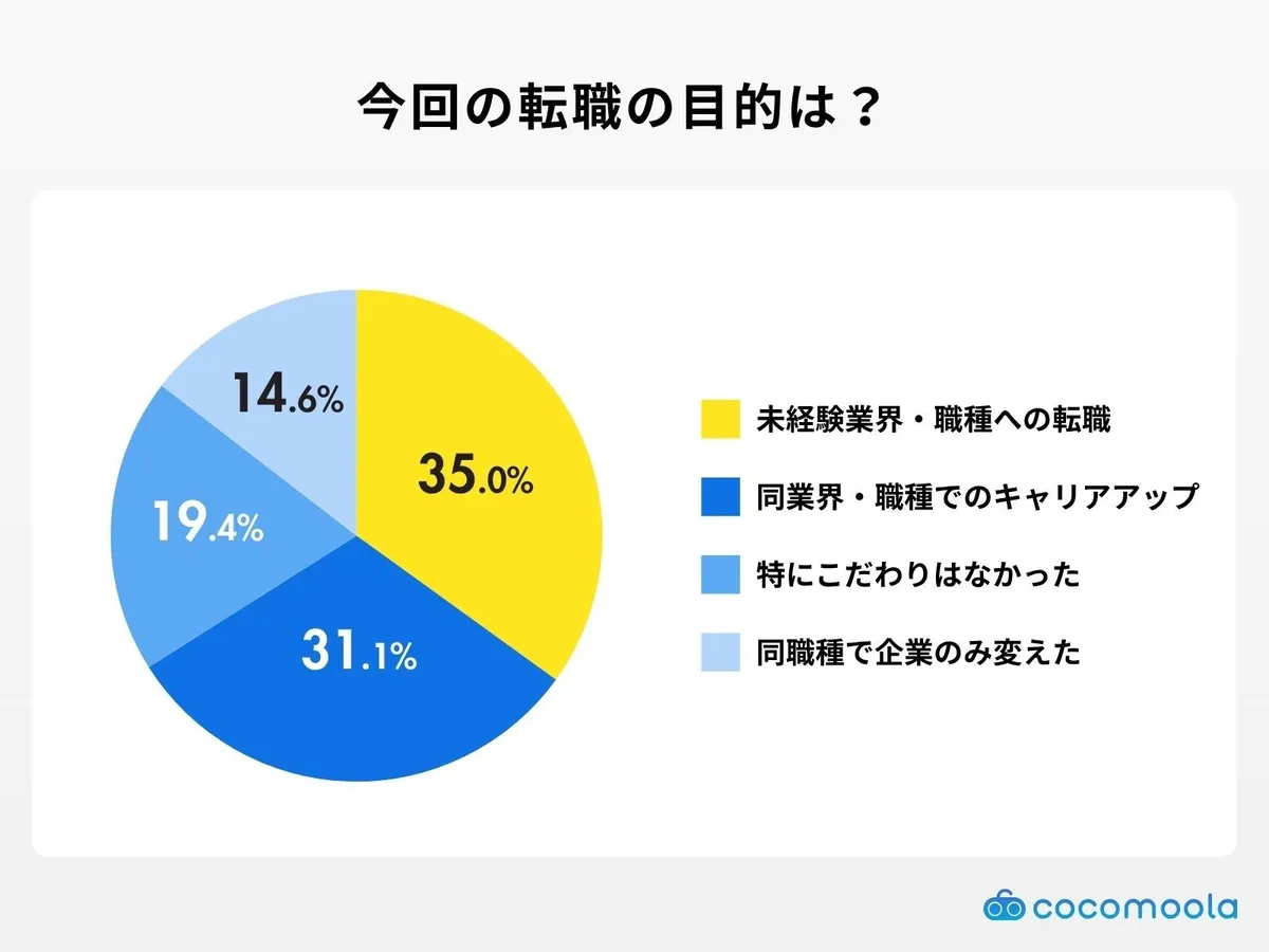 今回の転職の目的についての円グラフ。未経験への挑戦が最多。
