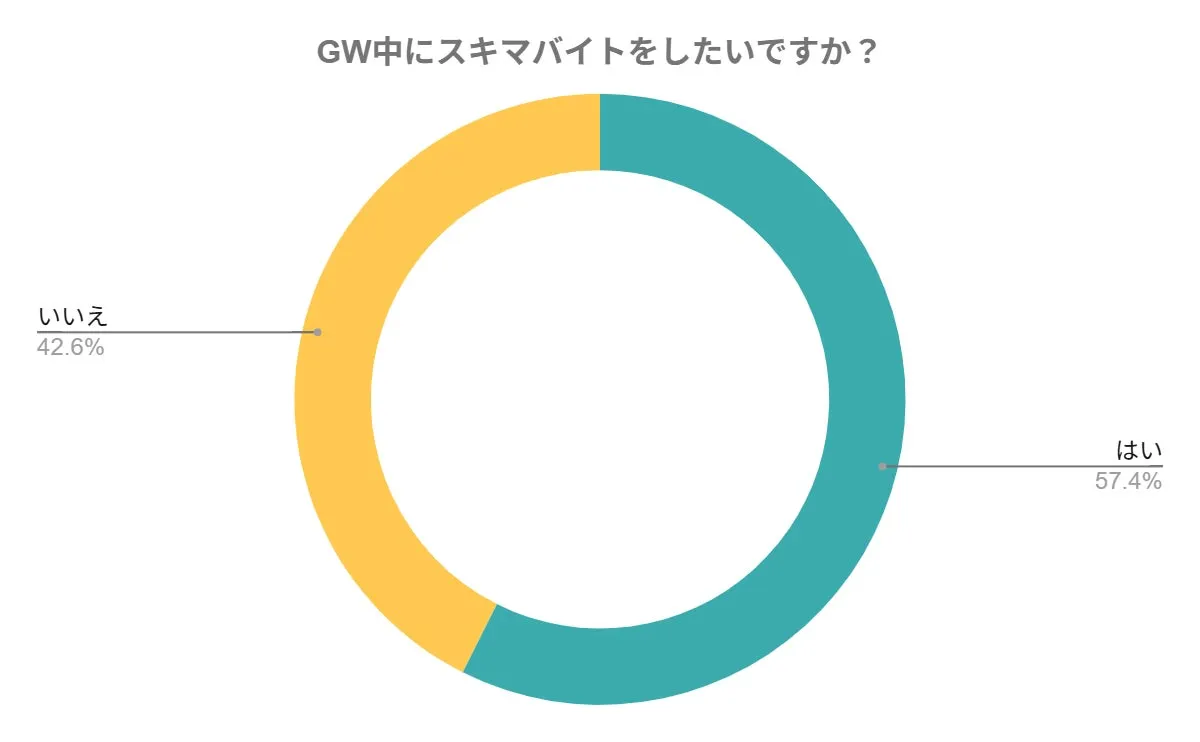 GW中にスキマバイトをしたいかどうかの回答割合を示す円グラフ
