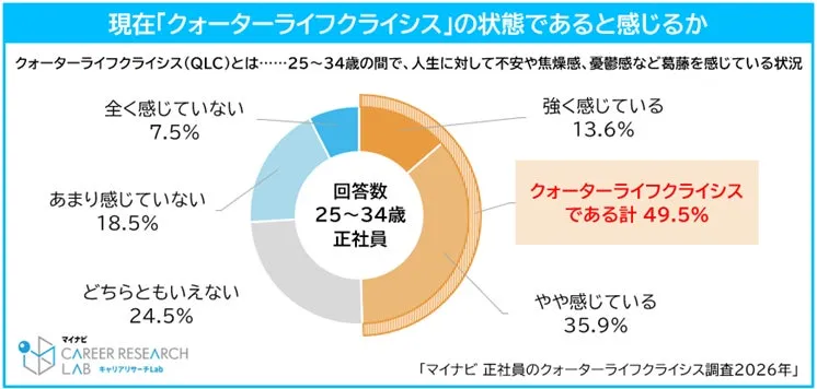 クォーターライフクライシスの実感度合いを示す円グラフ