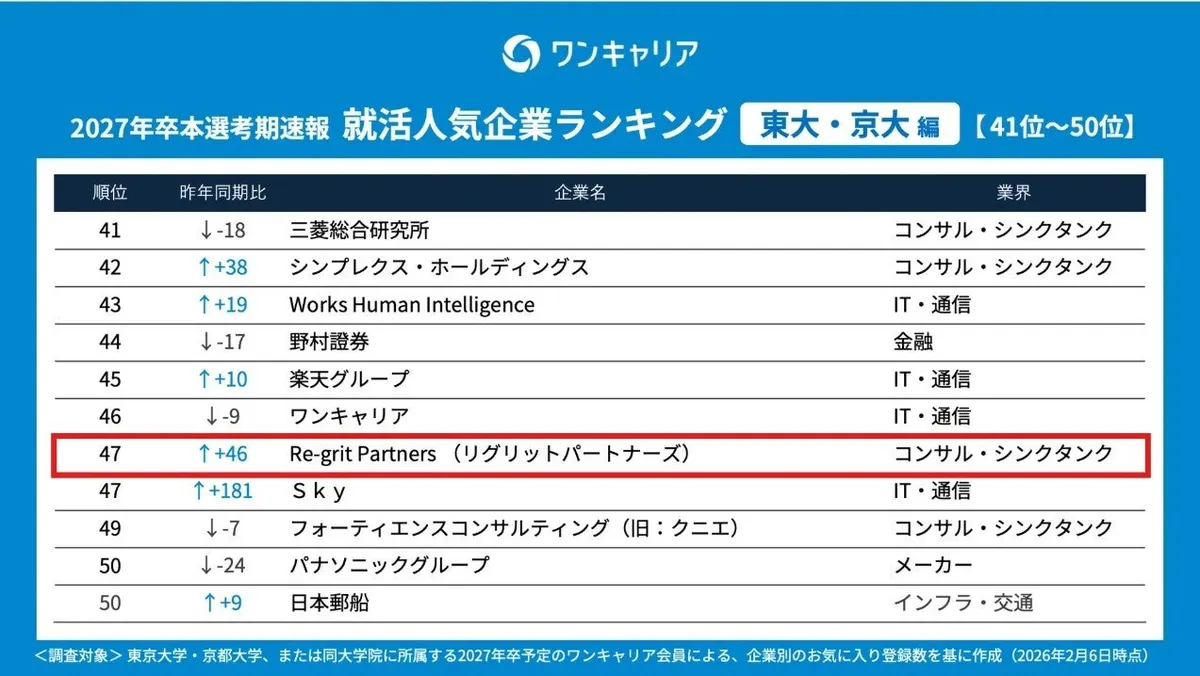 東大・京大就活人気企業ランキング表における47位の記録