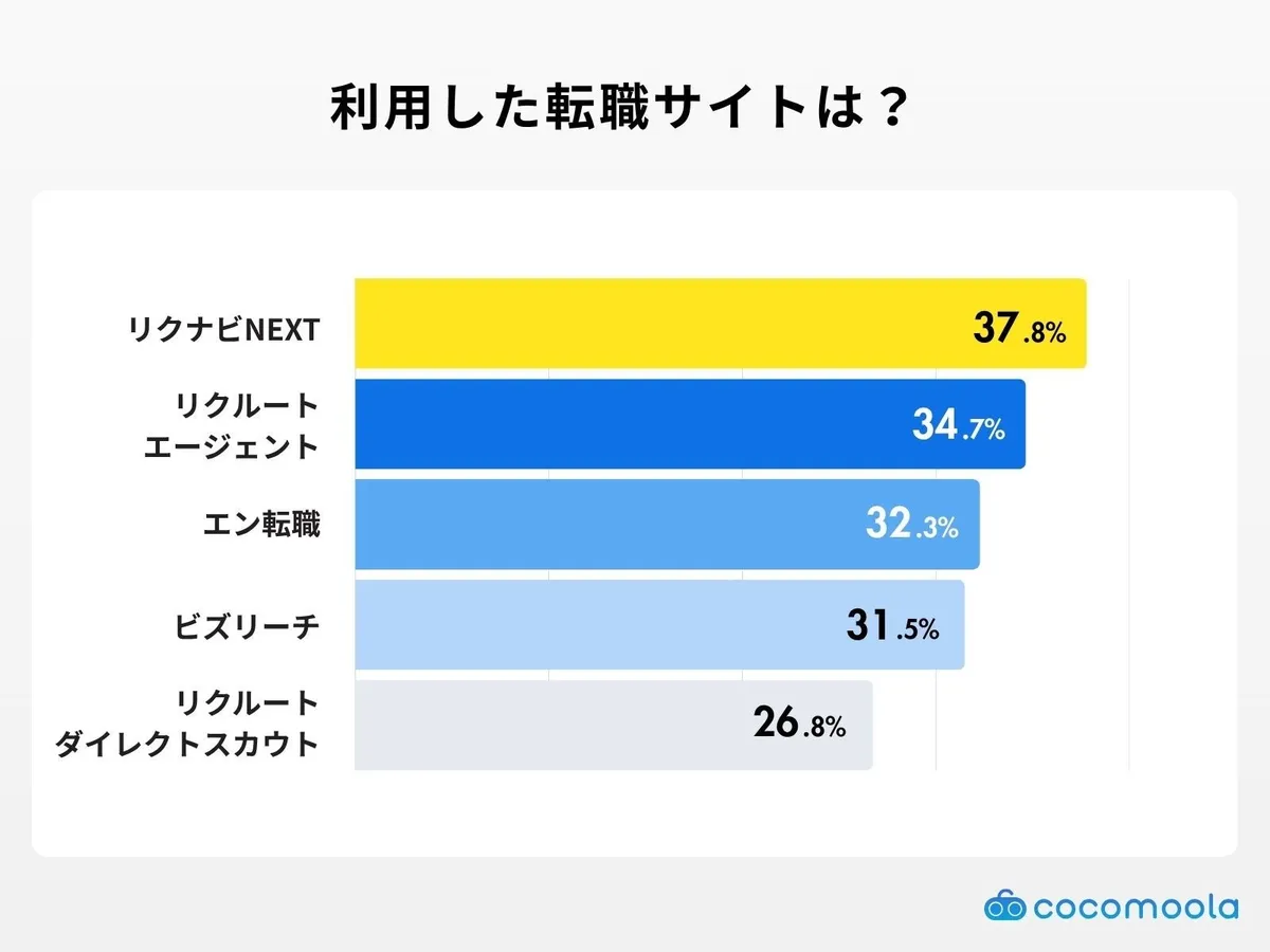 利用した転職サイトのランキンググラフ