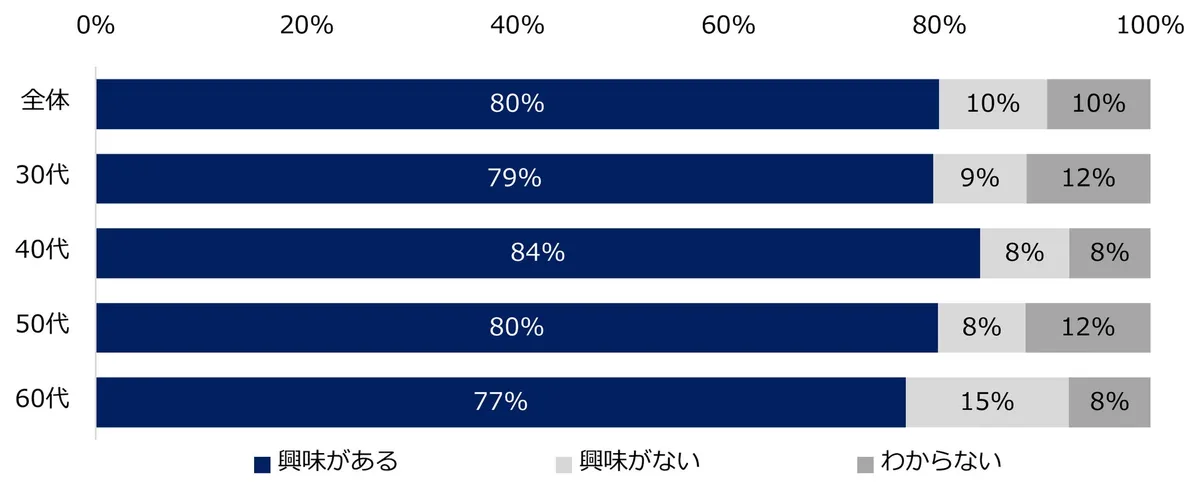 異業種転職への興味度合いを示すグラフ。全体で80%が興味ありと回答