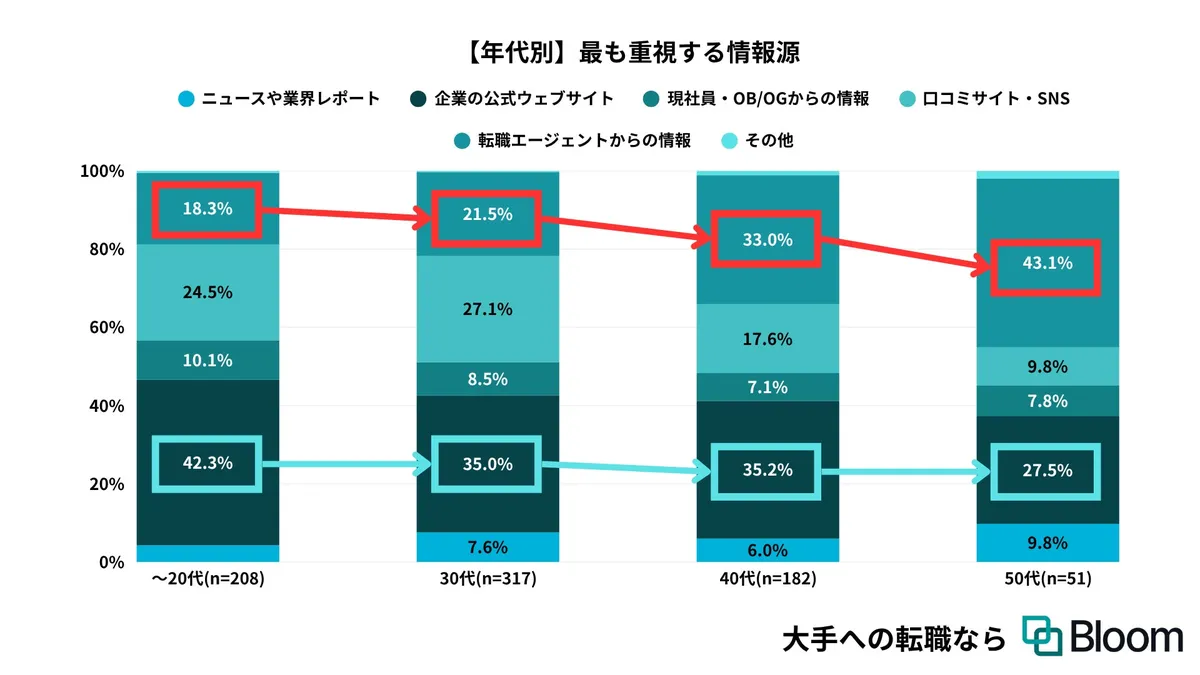 年代別に最も重視する情報源を比較したグラフ