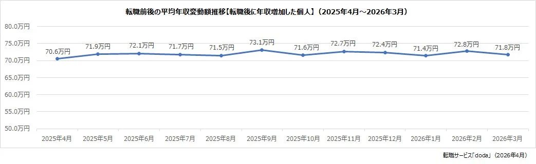 年収が増加した個人の平均年収変動額推移