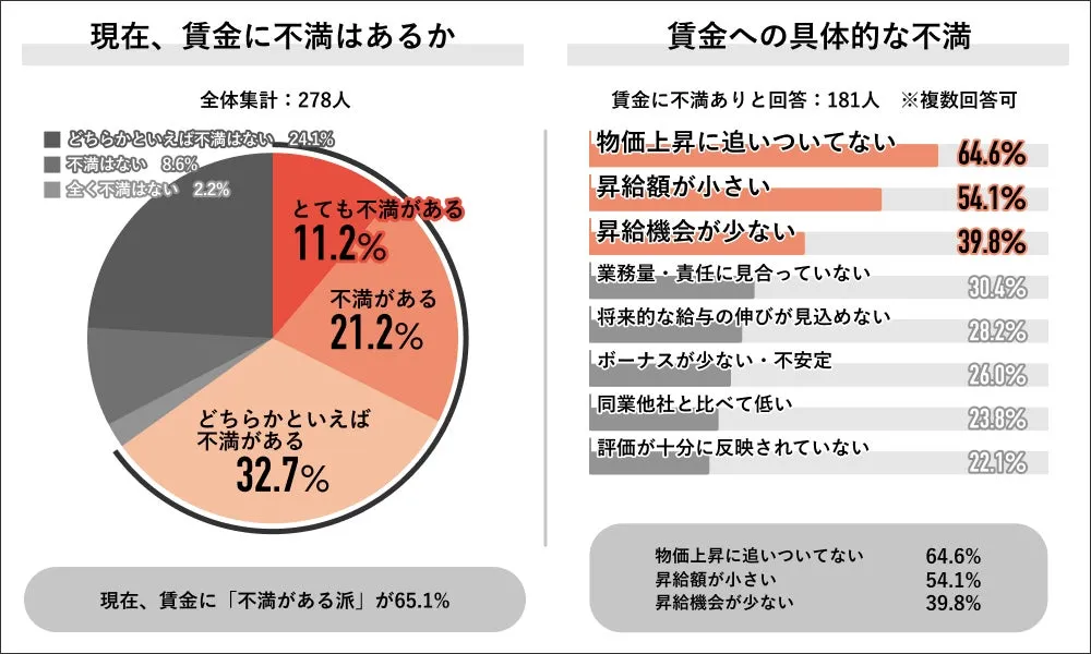 現在の賃金への不満度と具体的な不満内容のグラフ