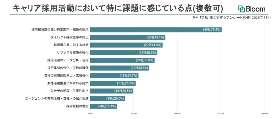 キャリア採用における課題のランキンググラフ
