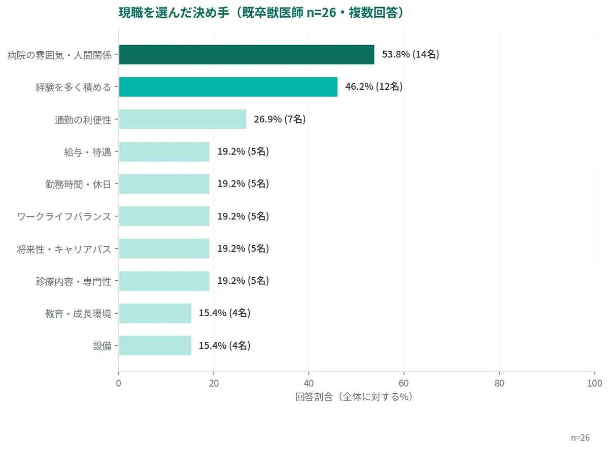現職を選んだ決め手に関する複数回答の調査グラフ