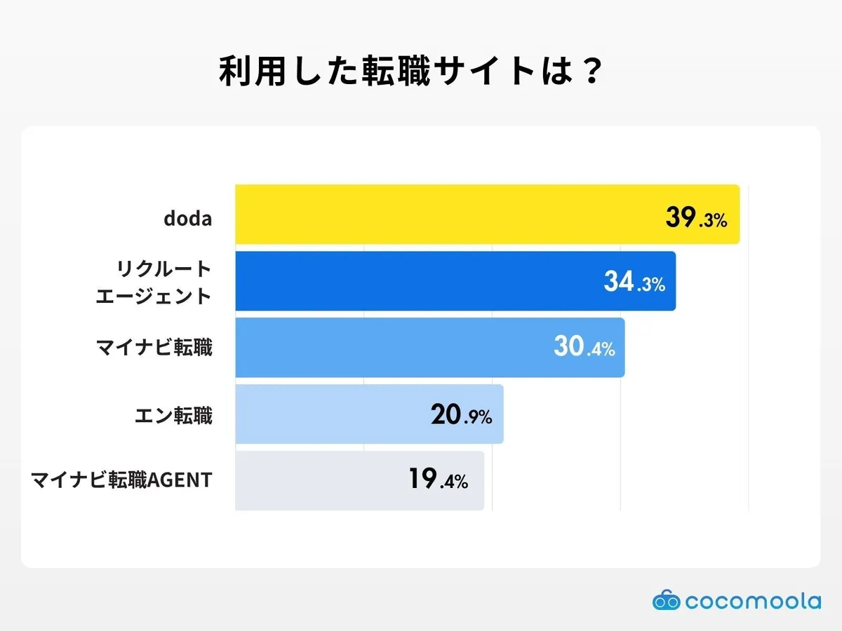 利用した転職サイトのランキンググラフ