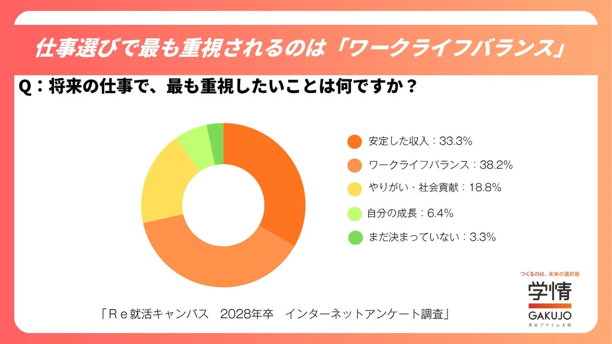 仕事選びで重視する項目のグラフ
