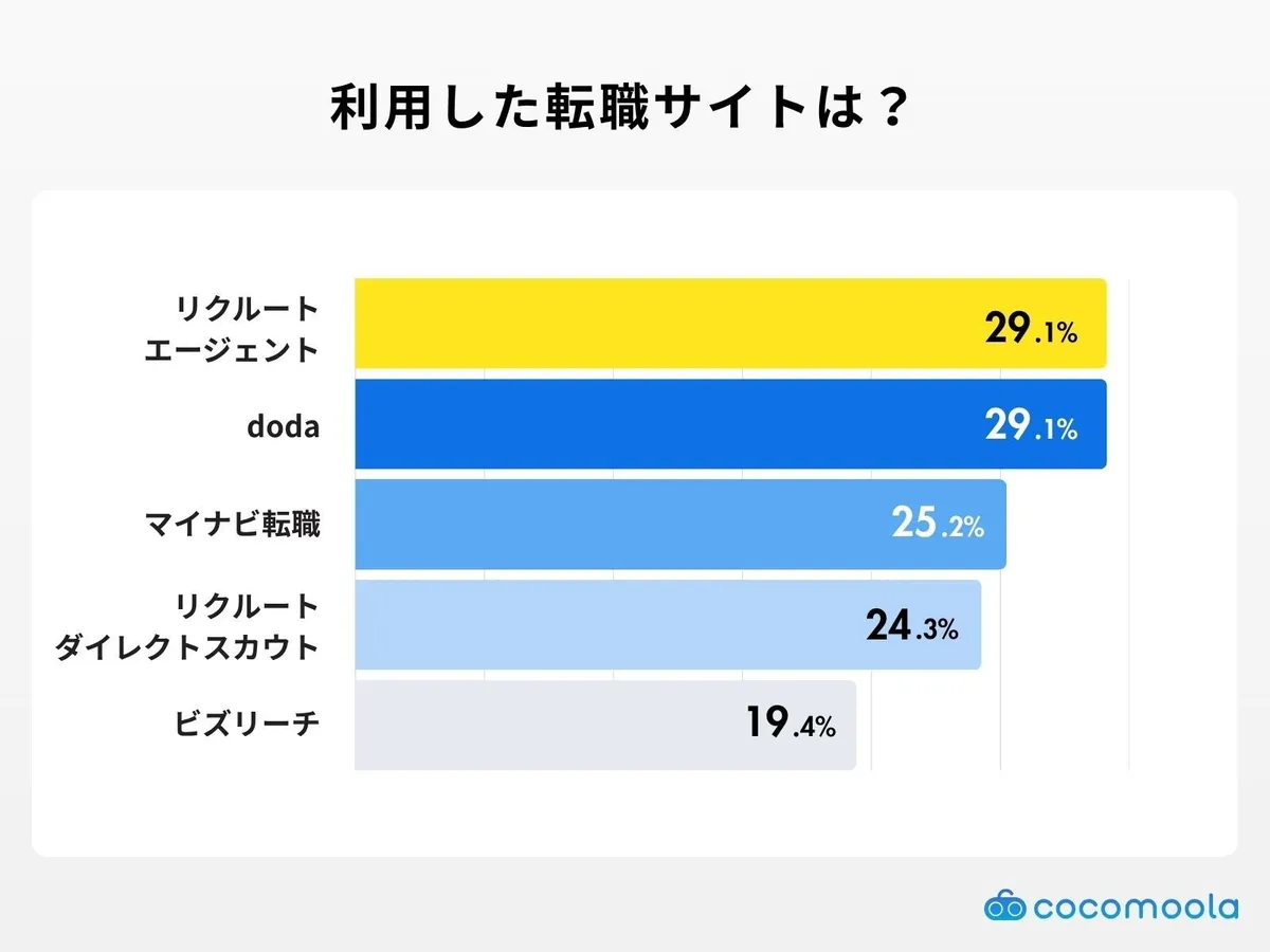 利用した転職サイトのランキンググラフ。リクルートエージェントとdodaが上位。