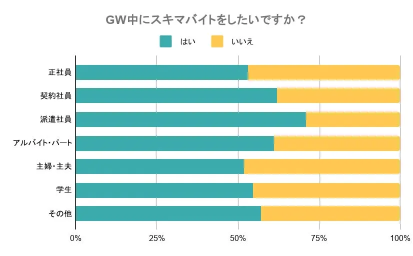 雇用形態別のスキマバイト意向を示す棒グラフ