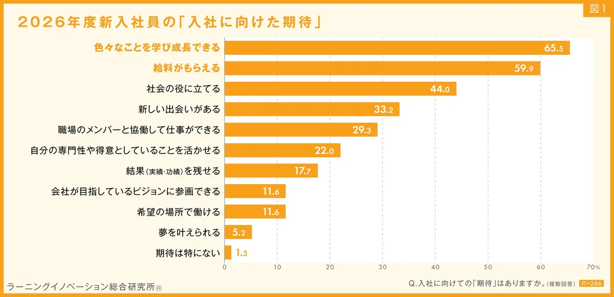 入社に向けた期待の項目別グラフ