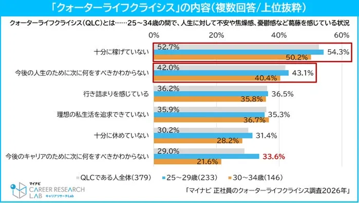 クォーターライフクライシスの具体的な悩み内容