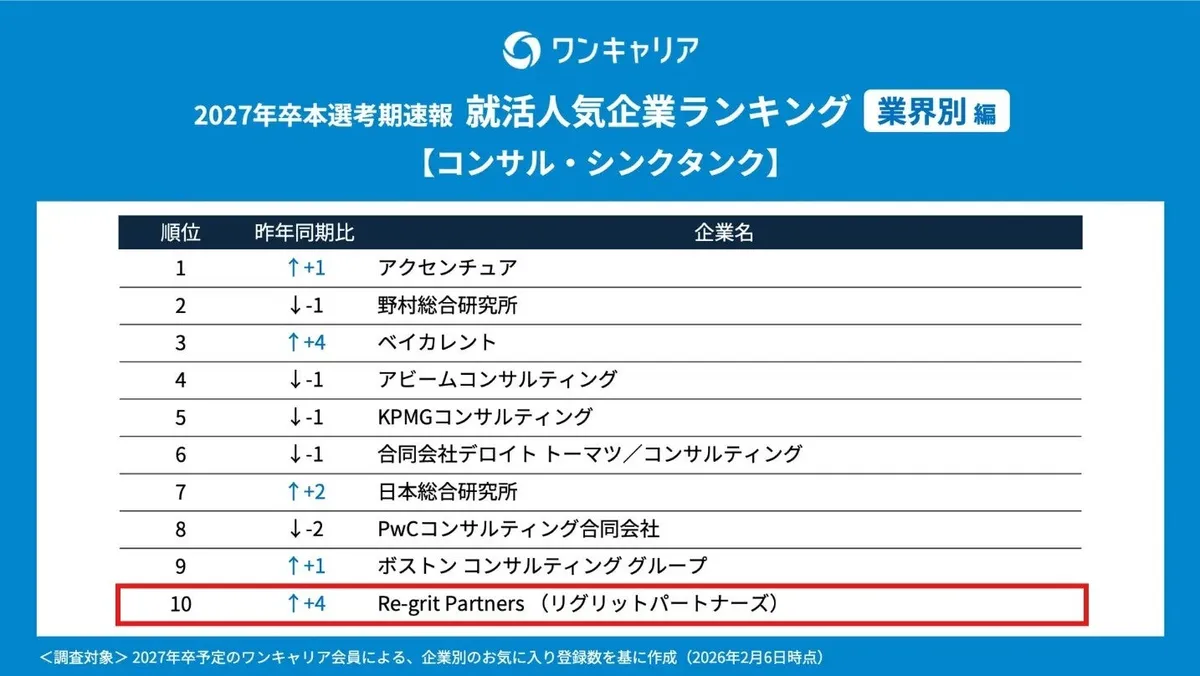 コンサル・シンクタンク部門におけるTOP10入りのランキング表