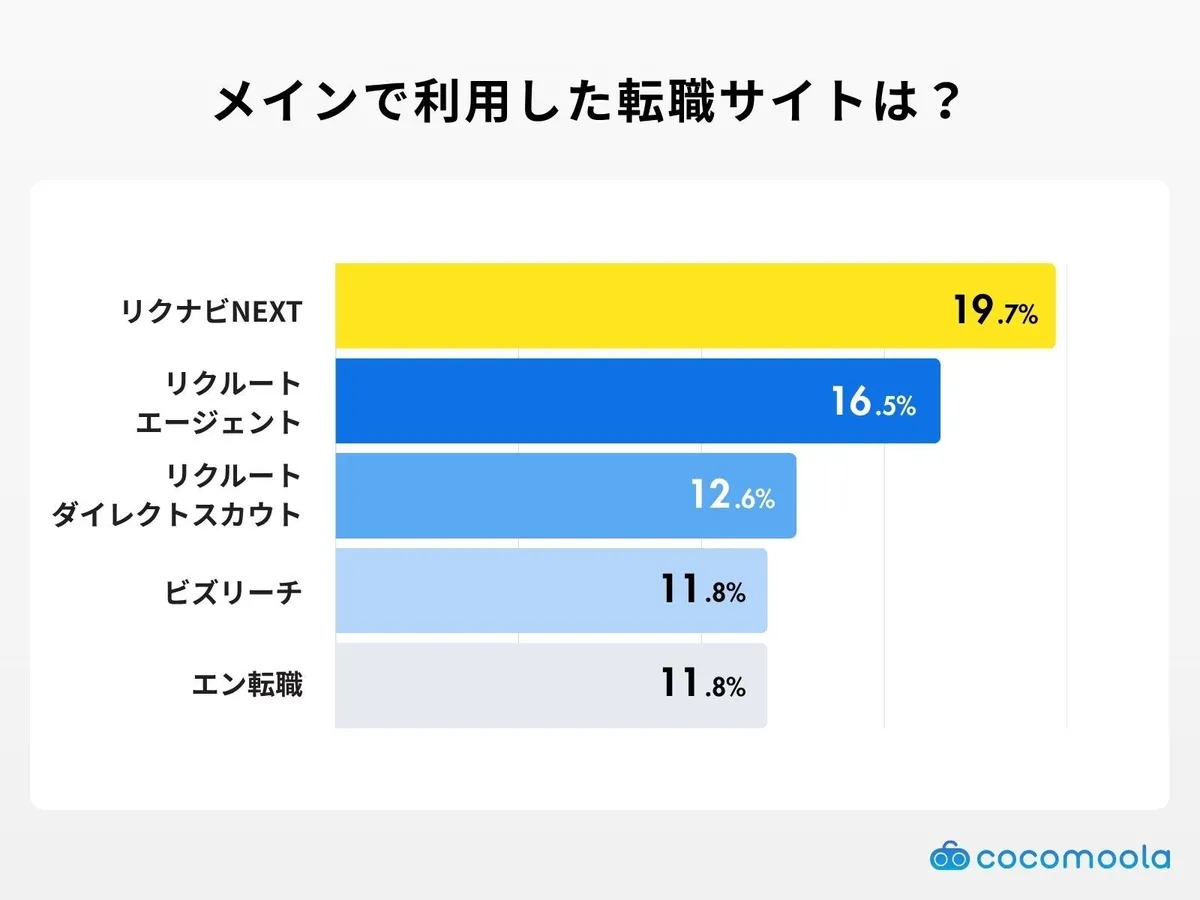 メインで利用した転職サイトのグラフ