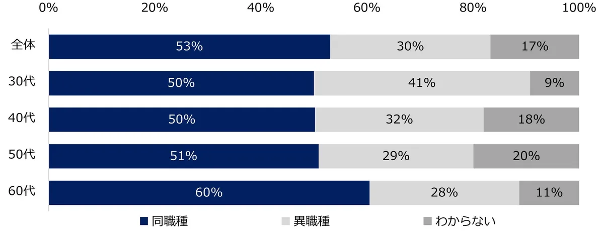 希望する職種の構成比。同職種希望が53%、異職種希望が30%