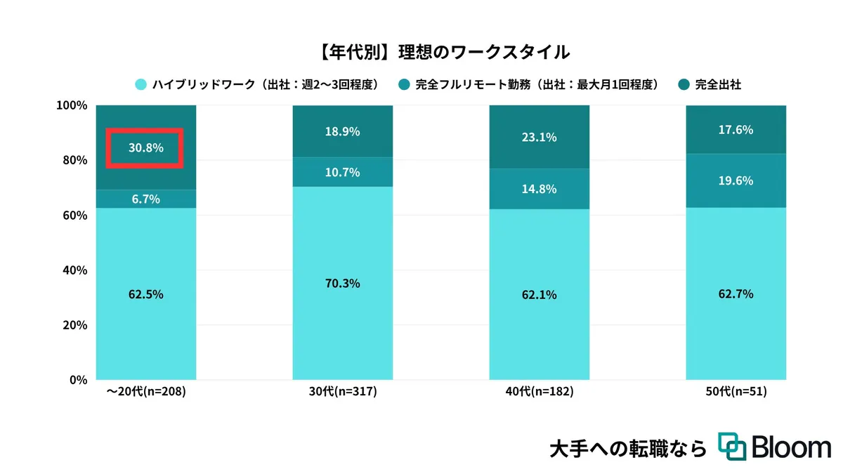 年代別の理想のワークスタイルを示すグラフ