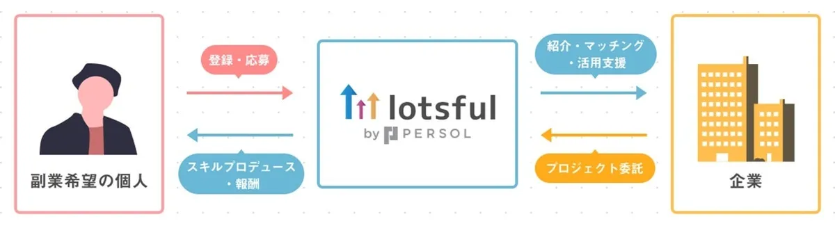 副業希望の個人と企業を繋ぐlotsfulのサービス概念図