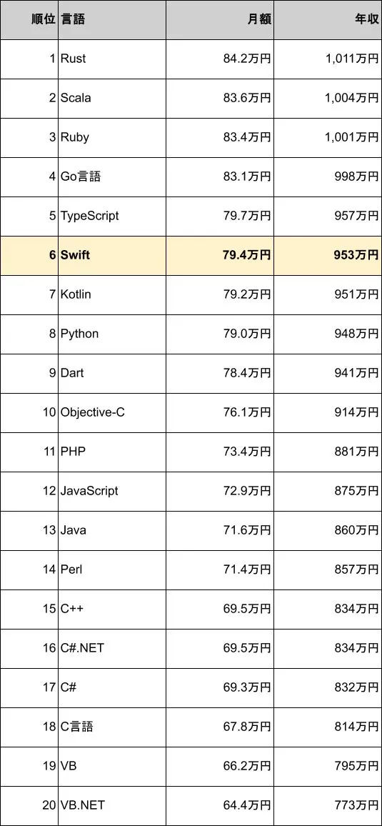 プログラミング言語別の案件比率ランキング表