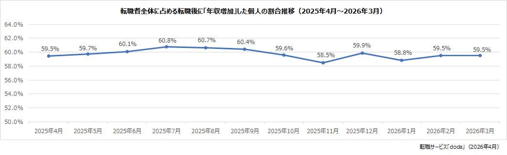 転職後に年収が増加した個人の割合推移
