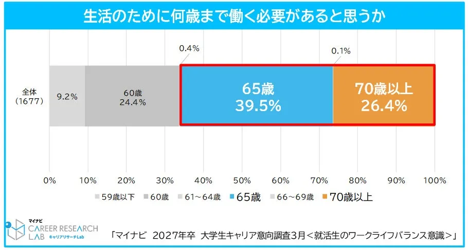 生活のために何歳まで働く必要があるかの意識調査
