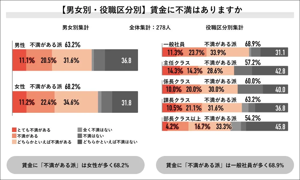 男女別・役職別による賃金への不満度の比較グラフ