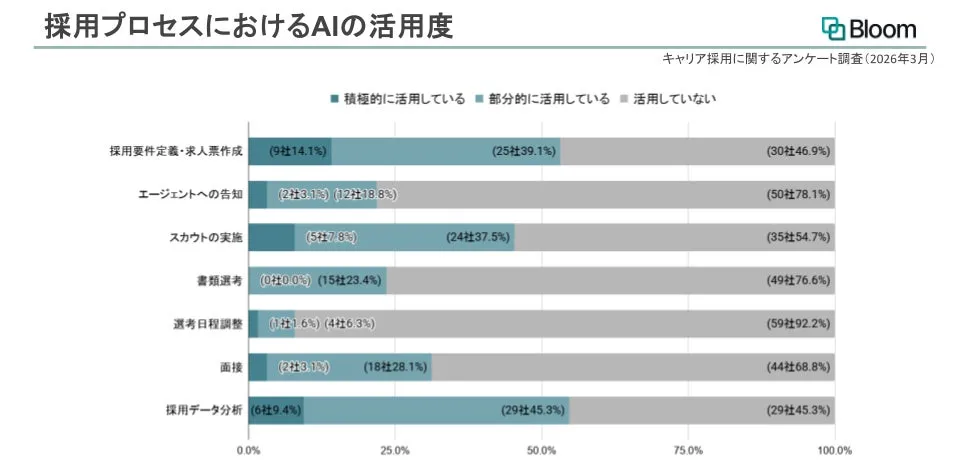 採用プロセスにおけるAIの活用状況グラフ