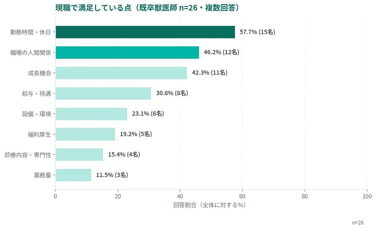 現職で満足している点についての調査グラフ