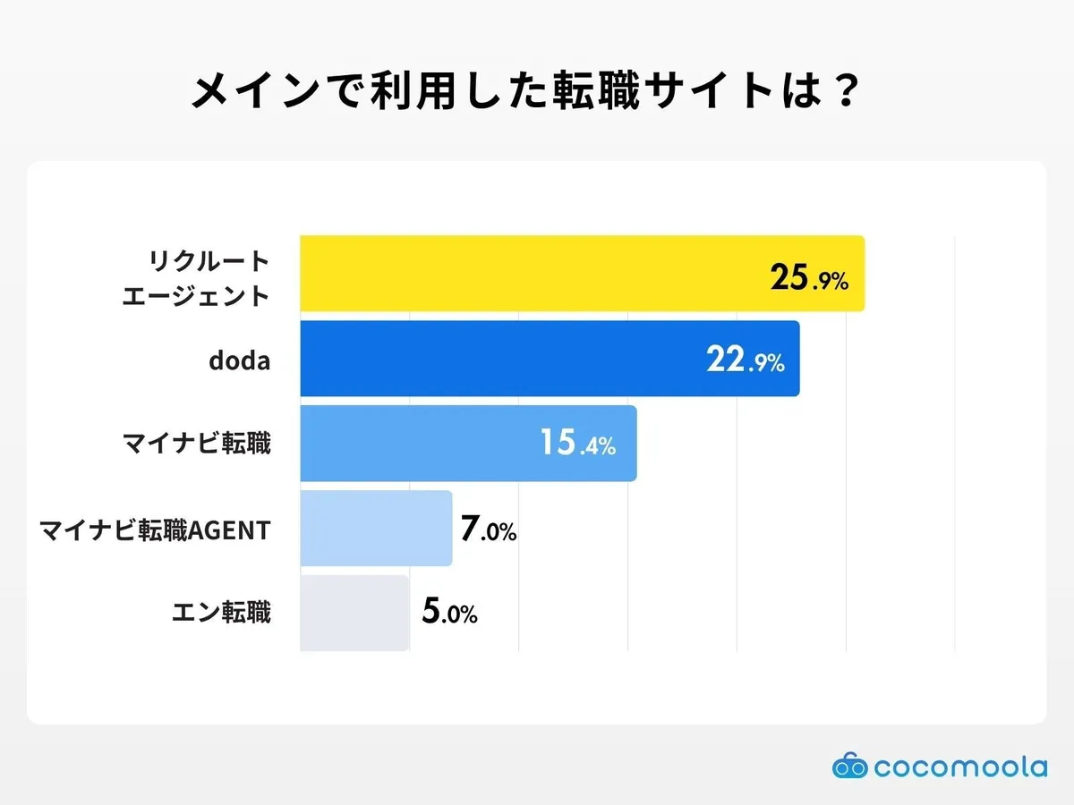 メインで利用した転職サイトの割合グラフ