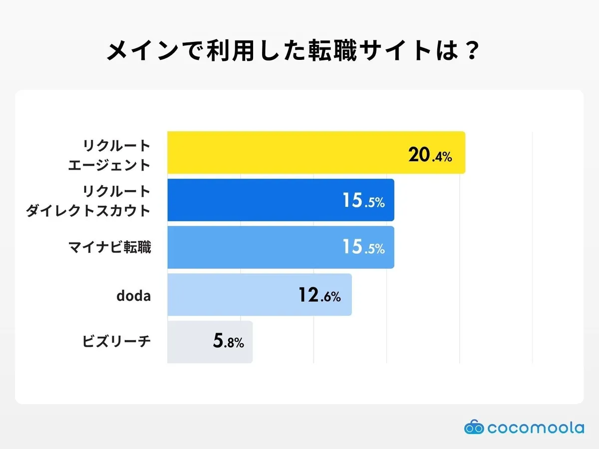 メインで利用した転職サイトのランキング。リクルートエージェントが1位。