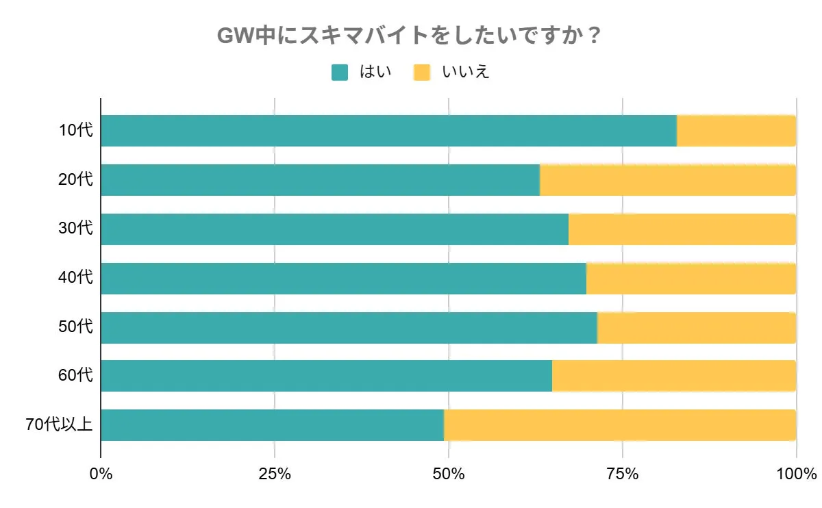 年代別のスキマバイト意向を示す棒グラフ