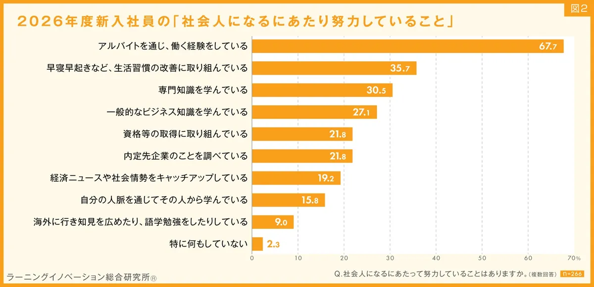 社会人になるにあたり努力していることのグラフ
