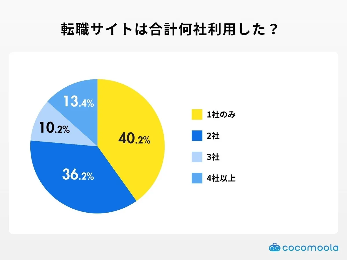 転職サイトの合計利用社数の円グラフ