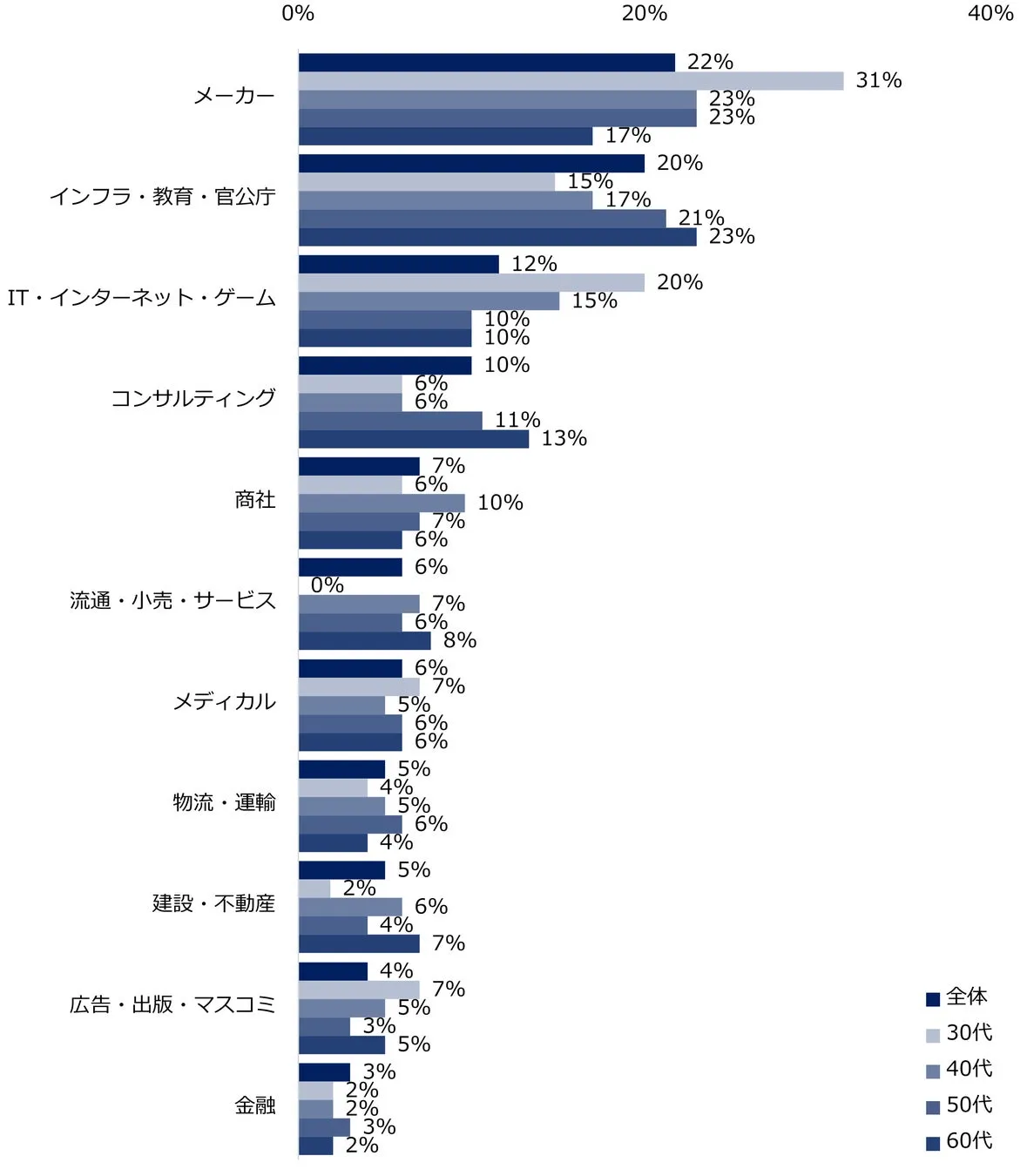 興味のある業種ランキング。メーカーや官公庁が上位にランクイン