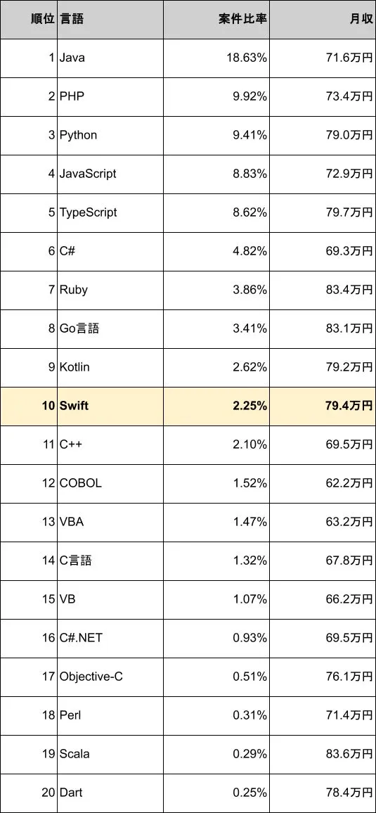 Swift案件におけるリモートワーク比率の推移グラフ